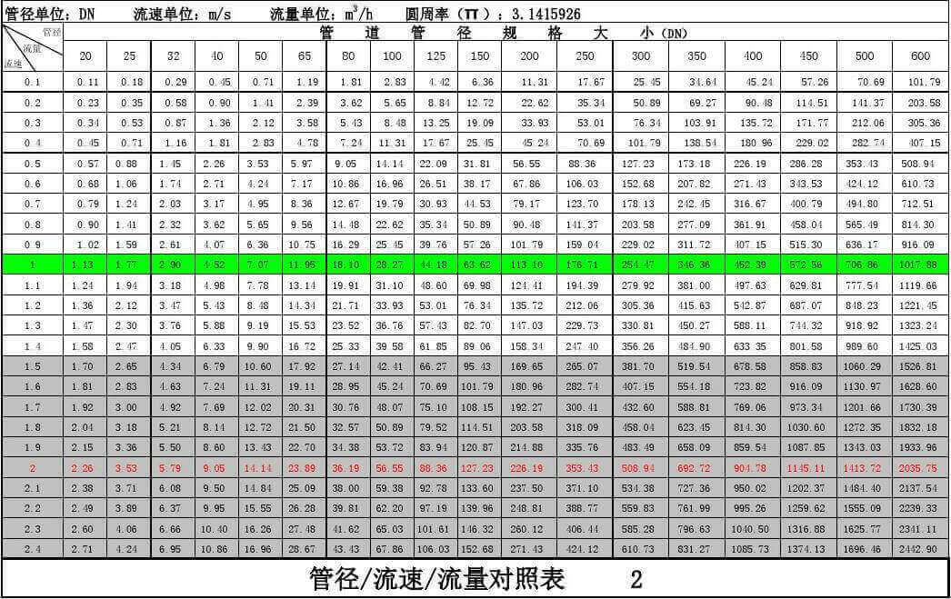 超声波流量计流量流速对照表